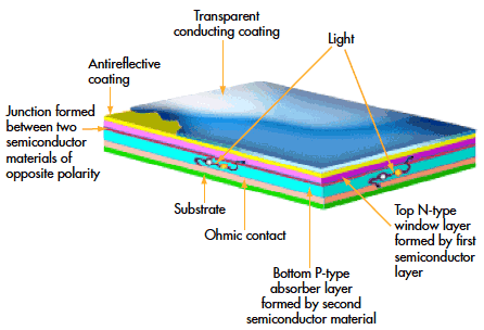 Figure 4. Illustration of a silicon wafer PV.[16]